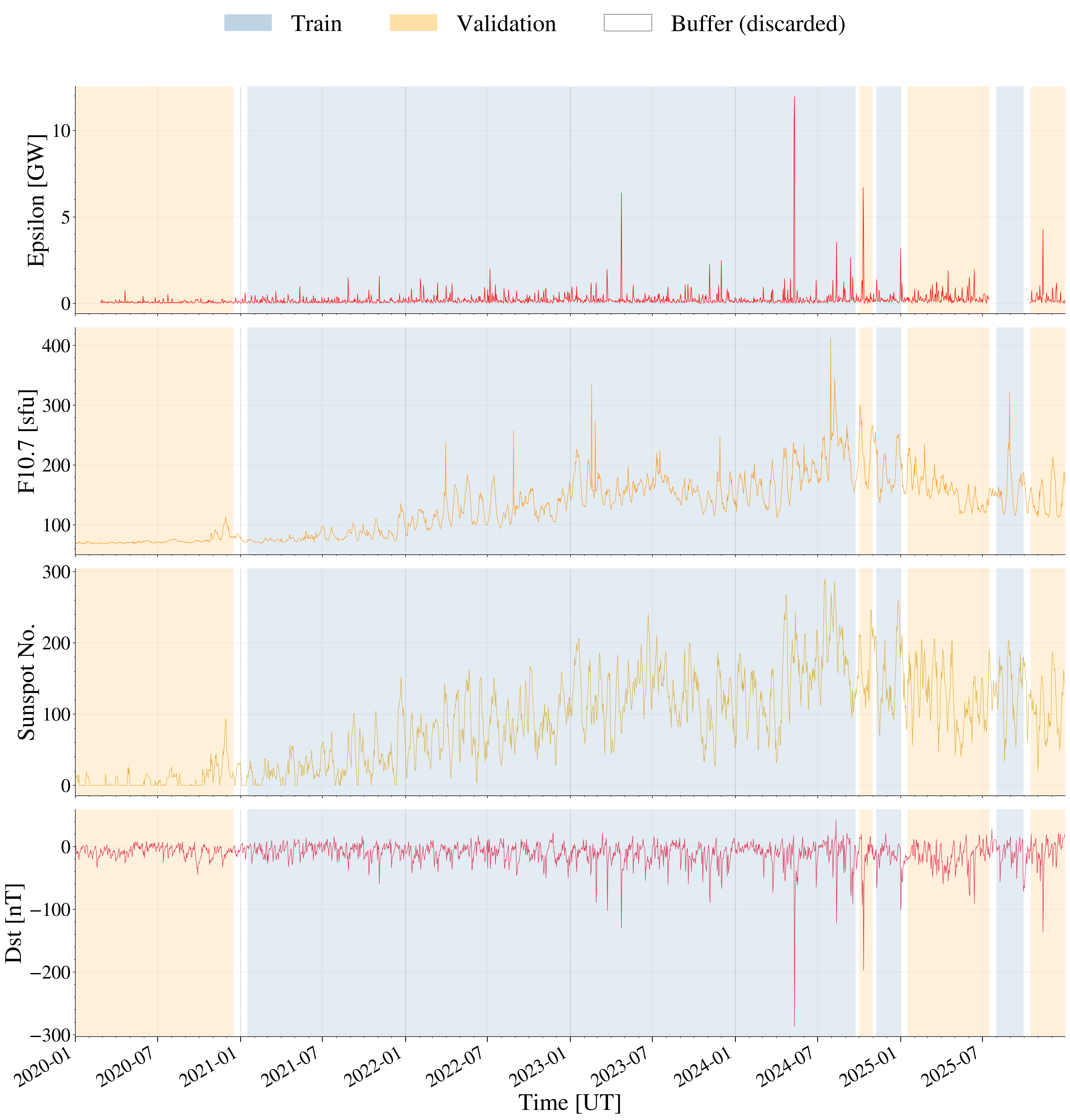 Train/validation split across 2020-2025, shown against Epsilon coupling function, F10.7, sunspot number, and Dst