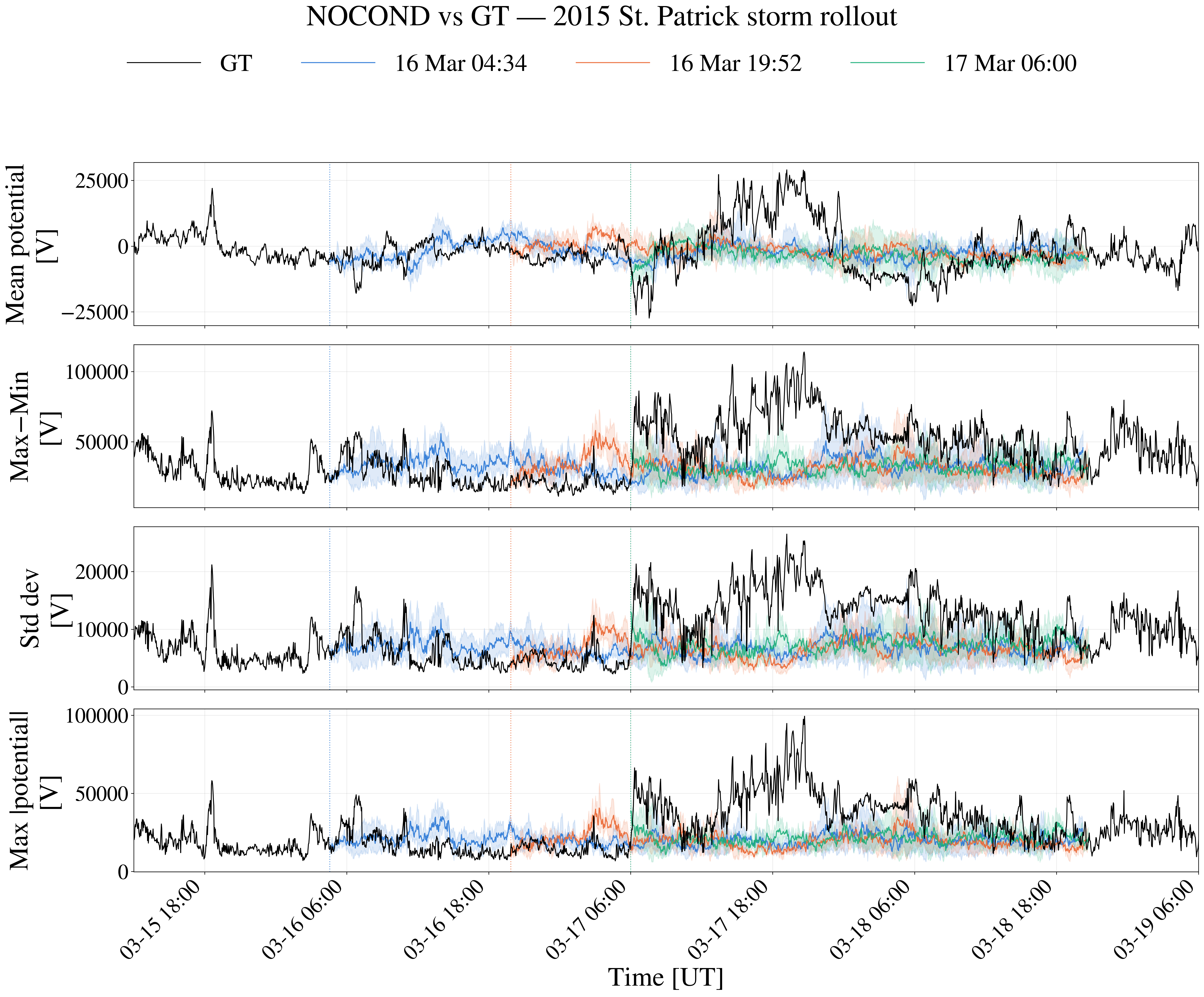 NOCOND model forecast of the 2015 storm