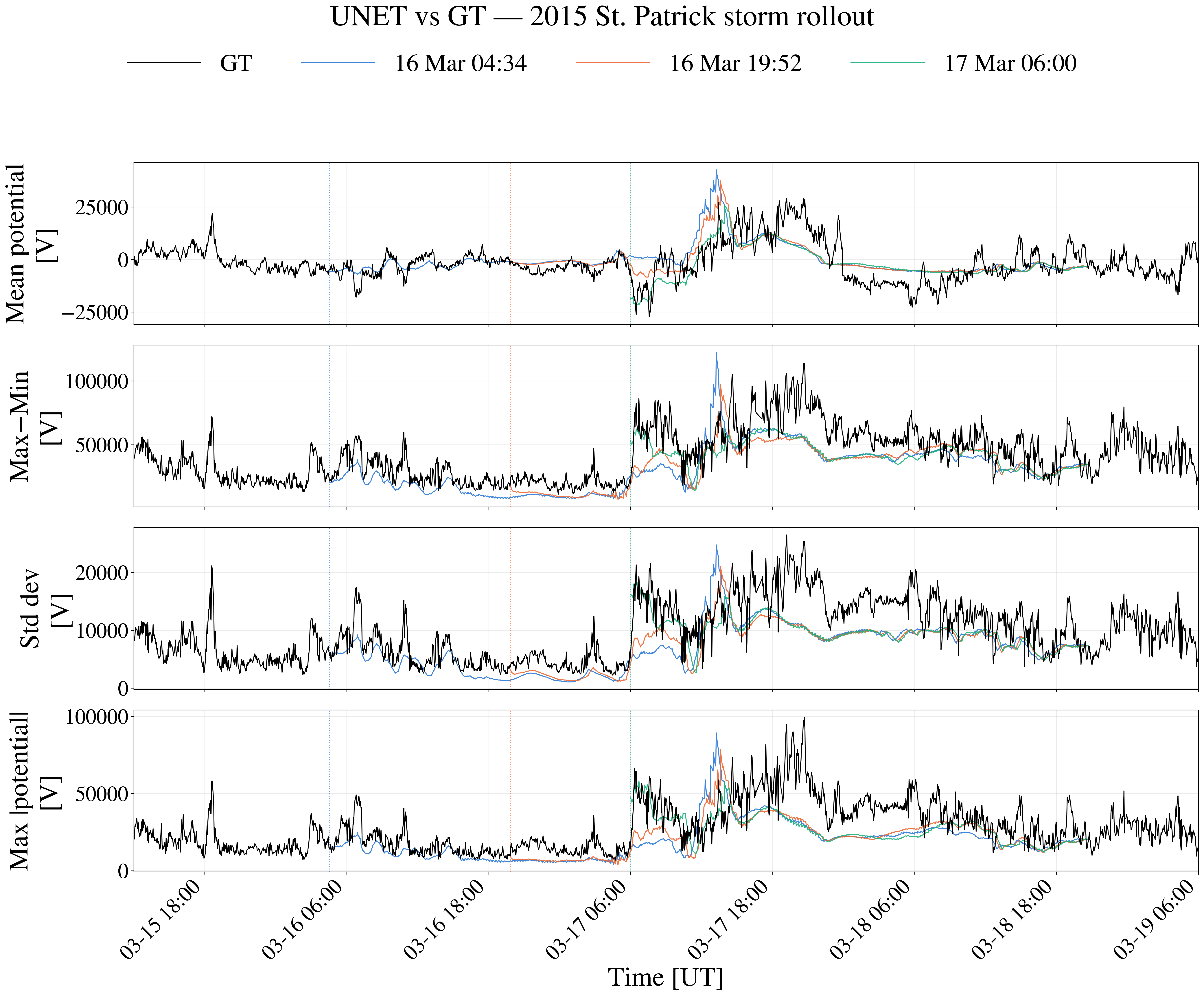 U-Net model forecast of the 2015 storm